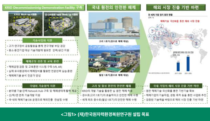 (재)한국원자력환경복원연구원 설립 목표