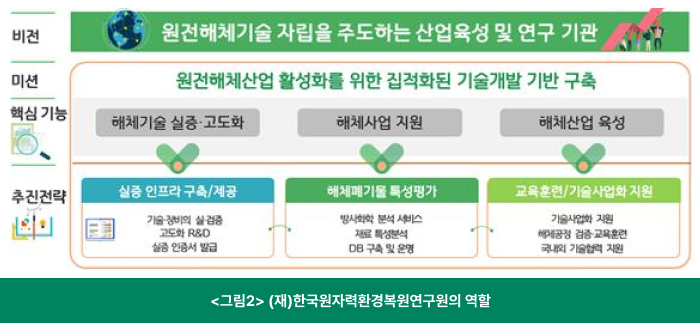 <그림2> (재)한국원자력환경복원연구원의 역할