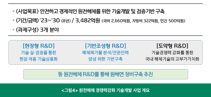 <그림4> 원전해체 경쟁력강화 기술개발 사업 개요