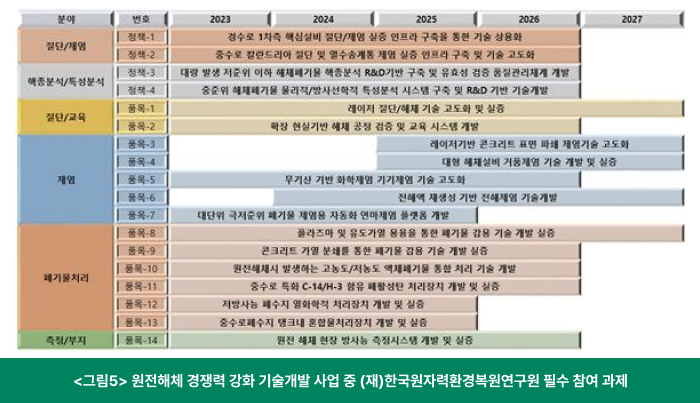 <그림5> 원전해체 경쟁력 강화 기술개발 사업 중 (재)한국원자력환경복원연구원 필수 참여 과제