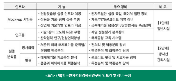 <표1> (재)한국원자력환경복원연구원 인프라 및 장비 구성