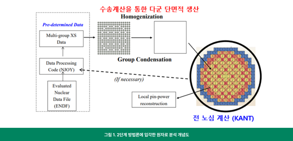 2단계 방법론에 입각한 원자로 분석 개념도 이미지