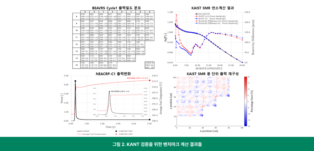 KANT 검증을 위한 벤치마크 계산 결과들 이미지