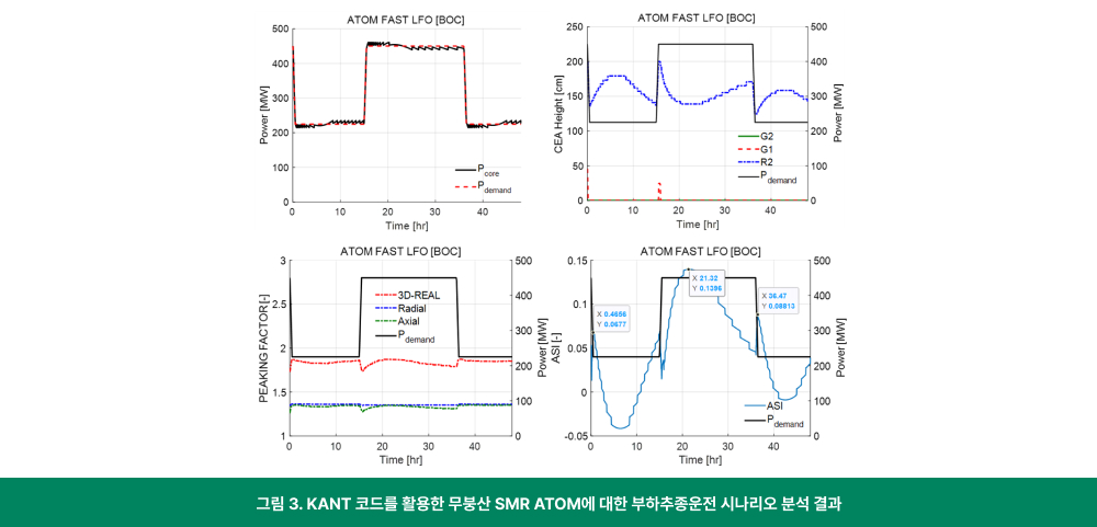 KANT 코드를 활용한 무붕산 SMR ATOM에 대한 부하추종운전 시나리오 분석 결과 이미지